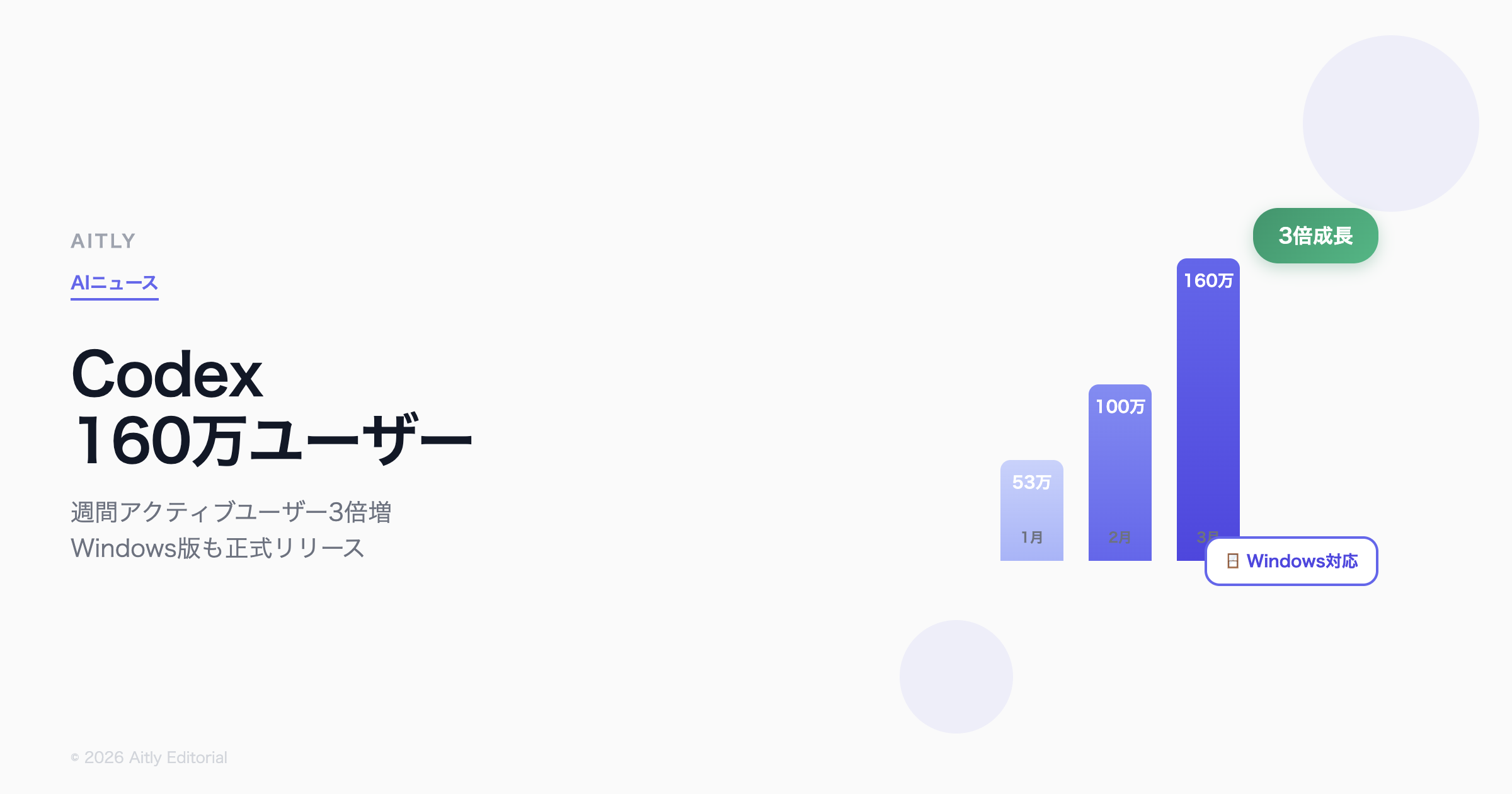 Codex 160万ユーザー突破